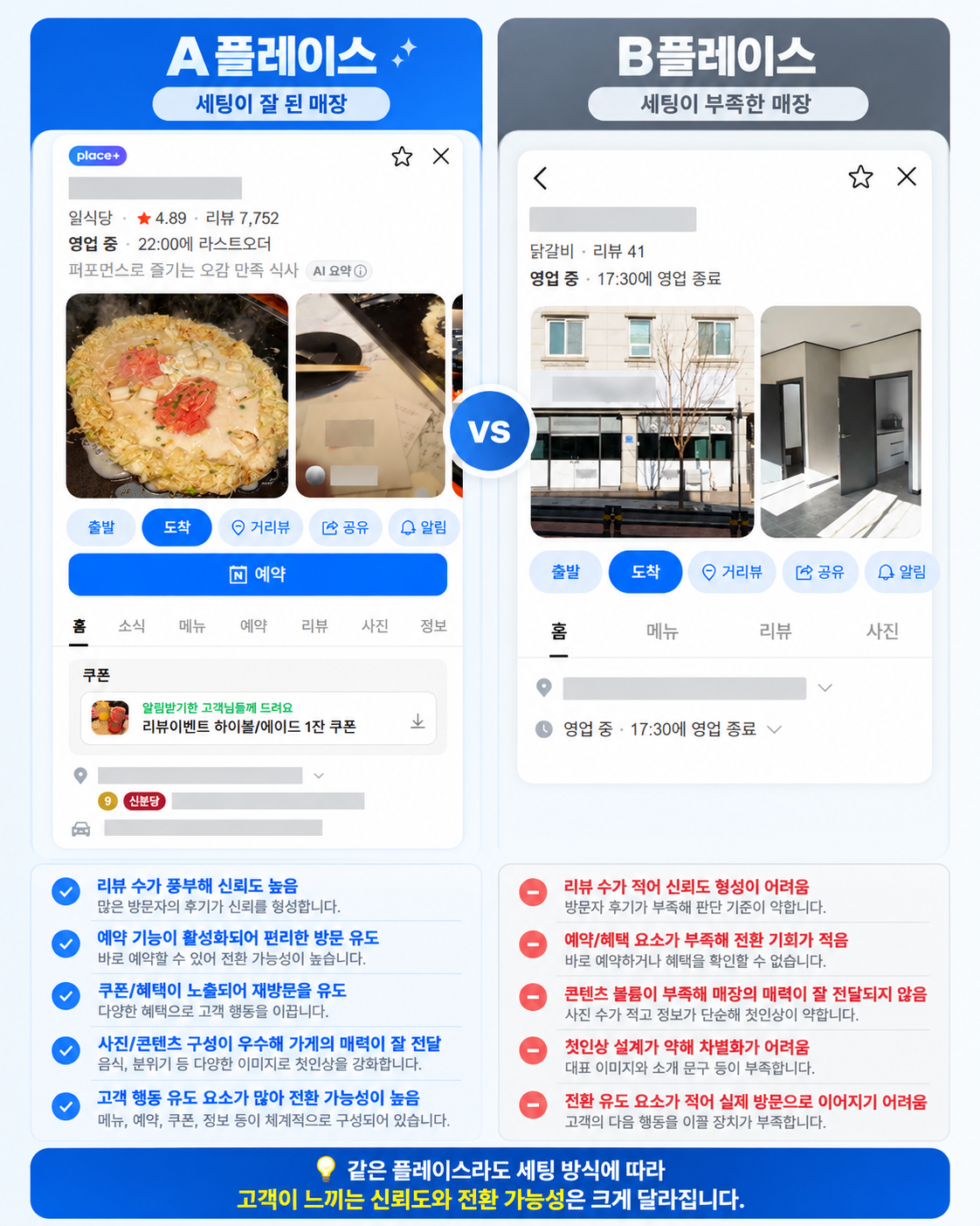 제공된 A/B 플레이스 비교 원본. A의 사진·예약·쿠폰 등 풍부한 구성과 B의 구성을 나란히 비교한 자료.